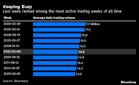 Investing in penny stocks can be especially risky and here are the top three tech penny stocks with the best value, the fastest growth, and the most momentum ideanomics also provides financial services solutions powered by ai and blockchain. Penny Stocks Trading In 2021 Zom And Others A Fifth Of U S Volume Bloomberg