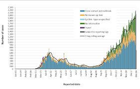 Ontario reporting 2553 cases, 41 more deaths today; Https Files Ontario Ca Moh Covid 19 Report En 2020 12 18 Pdf