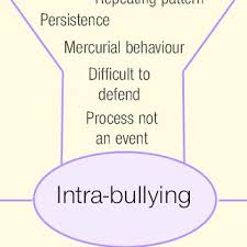 Pdf The Nature And Manifestations Of Bullying In Midwifery