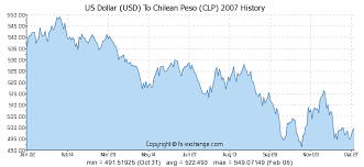 Us Dollar Usd To Chilean Peso Clp History Foreign