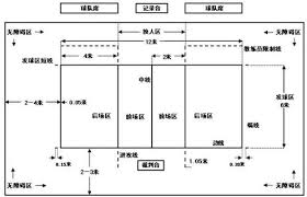 排球比赛场地为18米*9米的长方形 ，四周至少有2米空地，场地上空至少高7米内不得有障碍物。场中间横划一条线把球场分为相等的两个场区 。所有线宽均为5厘米。场地中线上空架有球网 。网宽1米 ，长9.50米，挂在场外两根圆柱上。 æ ‡å‡†æŽ'çƒåœºåœ°å›¾ æœç‹—å›¾ç‰‡æœç´¢