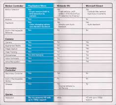 playstation move vs xbox kinect vs nintendo wii xtreme ps3