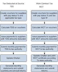 Understanding Tds And Wct