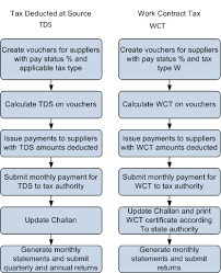 understanding tds and wct