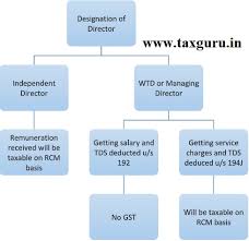 Alan is the director of your corporation. Clarification On Taxability Of Director Remuneration In Gst