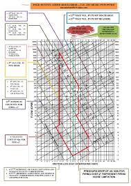 Chilled Water Pipe Sizer Chart