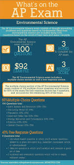What S On The Ap Environmental Science Exam Ap European History Ap Human Geography Ap Environmental Science