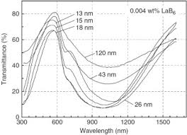 a review of recent advances in synthesis characterization