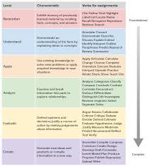 Image result for bloom's taxonomy of learning