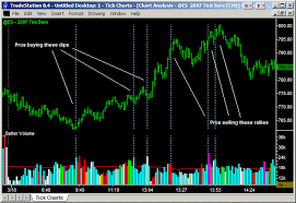 But i need volume data in association with price for all the time tick by tick. Tick Charts 5 Compelling Reasons To Use Tick Charts