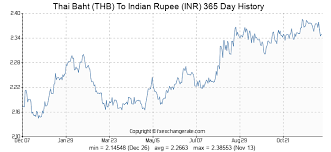 Thai Baht Thb To Indian Rupee Inr Exchange Rates Today