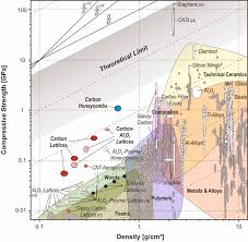 Compressive Strength Density Ashby Map This Chart Compares