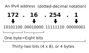 Ipv4 Address Decomposition Ipv4 Ip Address Computer Network