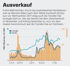 Preise für 1 btc auf unterschiedlichen nach kurzer verschnaufpause steigt der bitcoin kurs über die 60.000 dollar marke und auch 50.000. Wertvoll Aber Teuer C T Heise Magazine