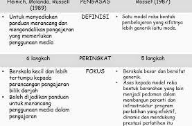 Rasional pemilihan model addie ini berbanding dengan model rekabentuk lain adalah disebabkan model ini melibatkan proses pembinaan yang berterusan, tersusun, ringkas dan membenarkan pengulangan dilakukan pada setiap fasa bagi memperbaiki kelemahan yang ada. Edup2083 Teknologi Dan Media Pengajaran Autisme Huraikan Lima Perbezaan Antara Model Assure Dan Model Addie