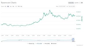 Ravencoin Rvn Shoots Up By A Massive 69 And Dogecoin