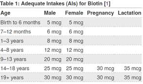 Clinical Application And Dangers Of High Dose Biotin