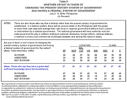 July 2016 Nationwide Survey On Charter Change Pulse Asia Research Inc