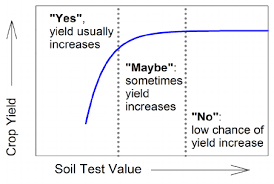 Soil Test Value Vs Probability Of Crop Yield Response To