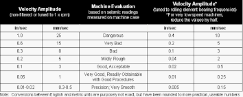 Vibration Vibration Tolerances