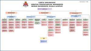 Jabatan bangunan, mbsa, shah alam, malaysia. Jabatan Perancangan Bandaraya Portal Rasmi Dewan Bandaraya Kuala Lumpur