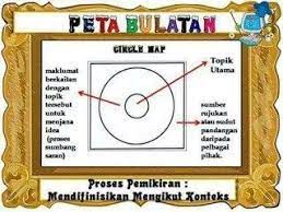 Peta pokok atau tree map. 8 Jenis Peta Pemikiran I Think Peta Save
