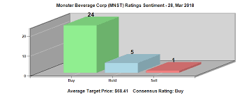 This Is What Analysts Have To Say About Monster Beverage