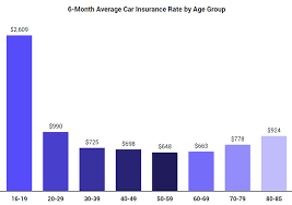 What Is The Average Cost Of Car Insurance In The Us The Zebra