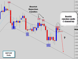 Focusing On The Gbpchf Daily Chart For The Start Of This