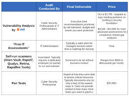 best vulnerability assessment in connecticut for smbs nsi