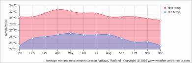 Climate And Average Monthly Weather In Pattaya Thailand
