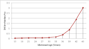 the estimated risk of ds according to maternal age adapted