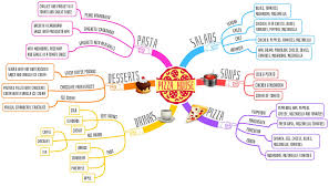 Mind Maps Can Make A Great Impact In The Service Industry A Mind Map Of A Restaurant Menu Is Not Only Faster To Read B Mind Map Examples Mind Map Learn