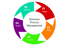 Business Process Management Bpm Life Cycle Wharton
