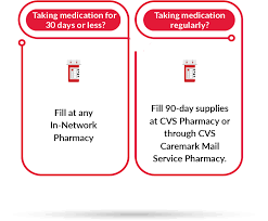 Also know, what does in process mean at cvs pharmacy? Cvs Caremark Manage Your Prescription Sag Aftra Plans