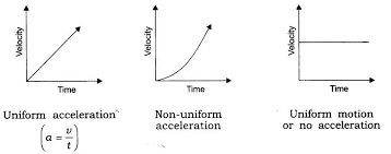 Motion Class 9 Notes Science Chapter 8 Learn Cbse Class9sciencenotes Scienceclass9notes Class9sciencenotespdf Ncertc Science Notes Motion Graphs Science