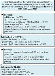 Cancer in american indians and alaska natives in the united states. Omitting Re Excision For Focally Positive Margins After Breast Conserving Surgery Does Not Impair Disease Free And Overall Survival Springerlink