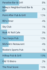Restaurants in stevens point with fish tacos. Top 4 Fish Fries In Stevens Point Community Poll Stevens Point News