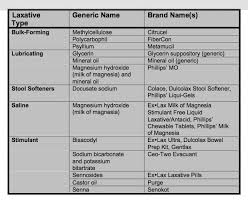 What Types Of Otc Products Treat Constipation