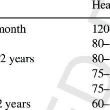 Pulse Rate By Age Span Download Table