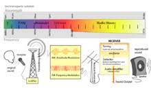 Propagasi gelombang radio adalah sifat dari gelombang radio saat merambat dari satu titik ke titik lainnya. Radio Wikipedia Bahasa Indonesia Ensiklopedia Bebas