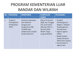 Mengurus dan menubuhkan task force bagi menyelesaikan isu dan masalah melibatkan aset tertinggal di lkw bubar iaitu lembaga kemajuan pahang tenggara (dara) dan lembaga kemajuan wilayah jengka (lkwj) secara berterusan. Ppt Program Kementerian Luar Bandar Dan Wilayah Powerpoint Presentation Id 6510950