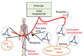 Rise In Adoption Of Nanotechnology Is Emerging As A Key Driver For The Global Internet Of Nano Things Iont Market Through 2020 T Nanotechnology Internet Iot