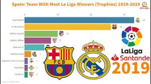 Complete table of la liga standings for the 2020/2021 season, plus access to tables from past seasons and other football leagues. Spain Teams With Most La Liga Winners Trophies 1929 2019 Youtube