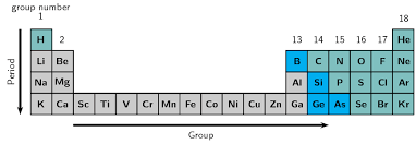 The Arrangement Of The Elements The Periodic Table Siyavula