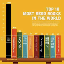 Which Is The Most Sold Book In The World Quora