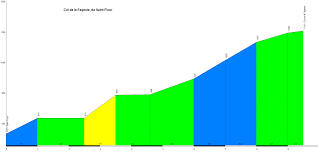 Col de la fageole a75. Col De La Fageole Depuis Saint Flour 1114m