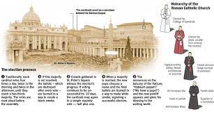 Check spelling or type a new query. Hierarchy Of The Roman Catholic Church Diagram Quizlet