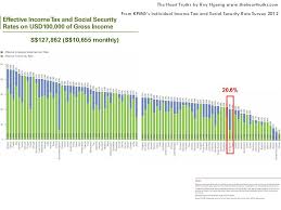 How Are Taxes Built For The Rich In Singapore The Heart