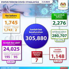 Total coronavirus cases in malaysia. Malaysia Posts 1 745 New Covid 19 Cases And Seven Deaths Today Edgeprop My